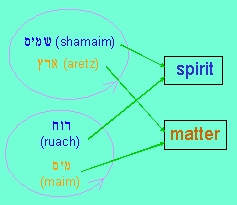 spirit-matter reduction
